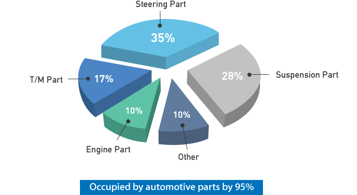 자동차 부품 95%점유